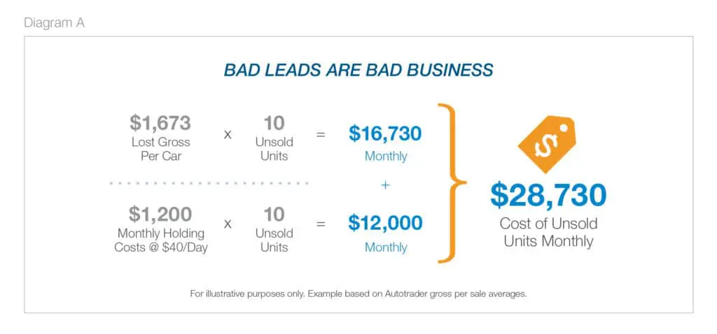 poor quality leads