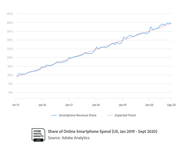 online smartphone spend